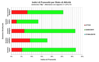 Landslide Index for lithotechnical class