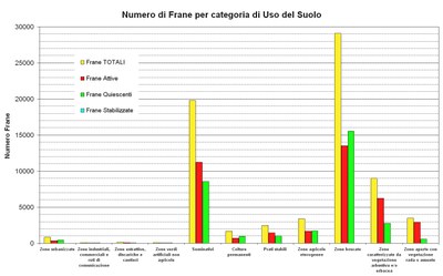 Number of landslides per Land Use category