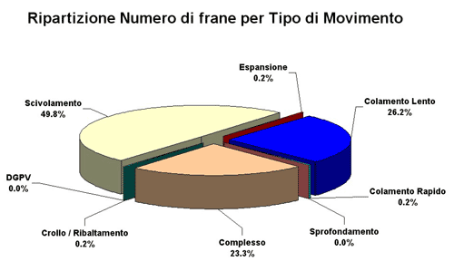Percentage of landslides by type of movement