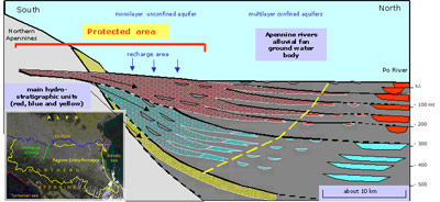 Location map and schematic cross section of the aquifers showing the protected areas for the "Apennine river alluvial fan" ground water body