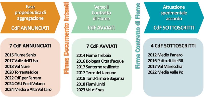 Schema delle fasi dei Contratti di fiume