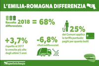 Cresce ancora la raccolta differenziata di rifiuti in Emilia-Romagna: 68% nel 2018