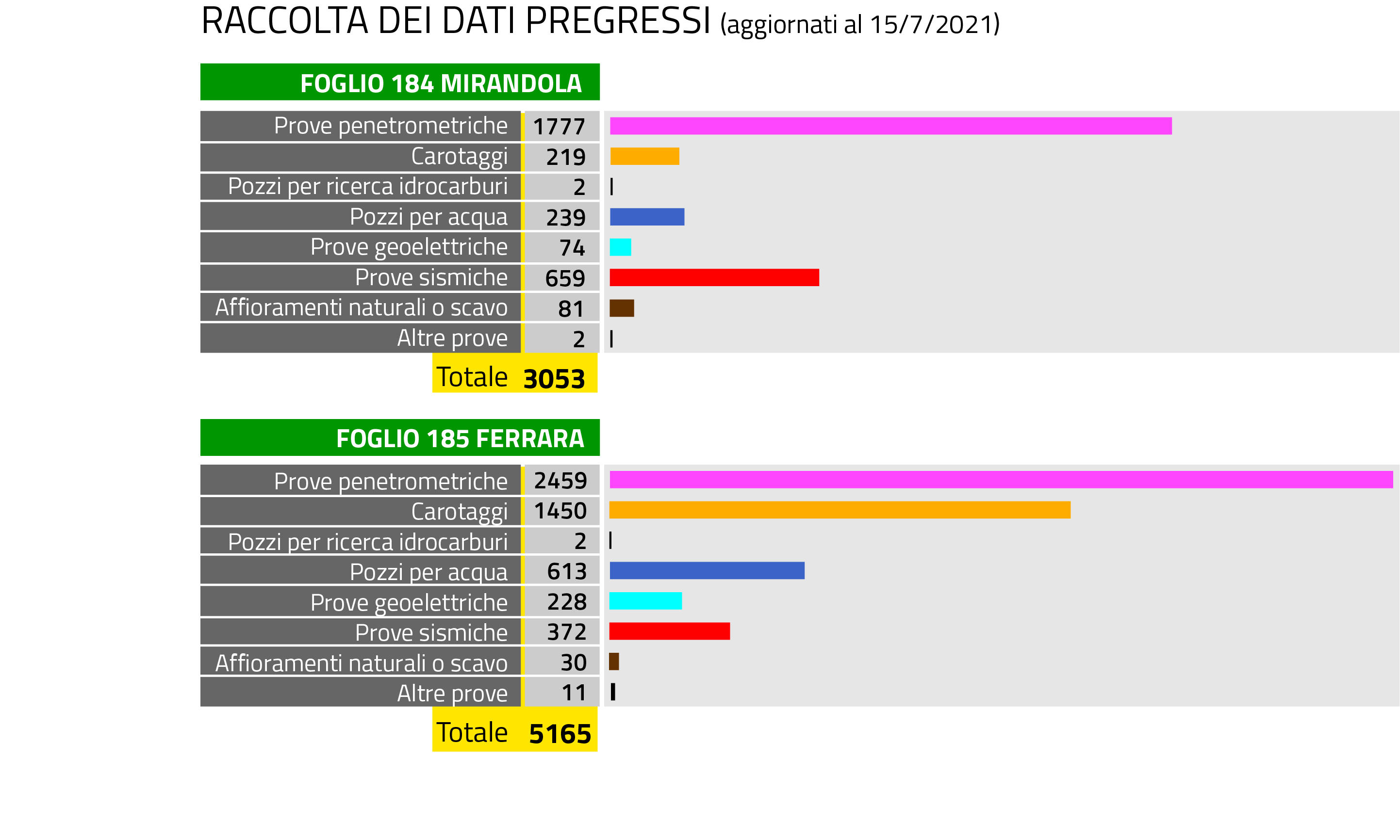 dati disponibili per il foglio 184 (3053) e per il foglio 185 (5165) 