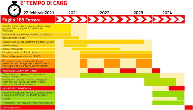 Cronoprogramma con le attività da svolgere dal 2020 fino al 2024 per il Foglio Ferrara
