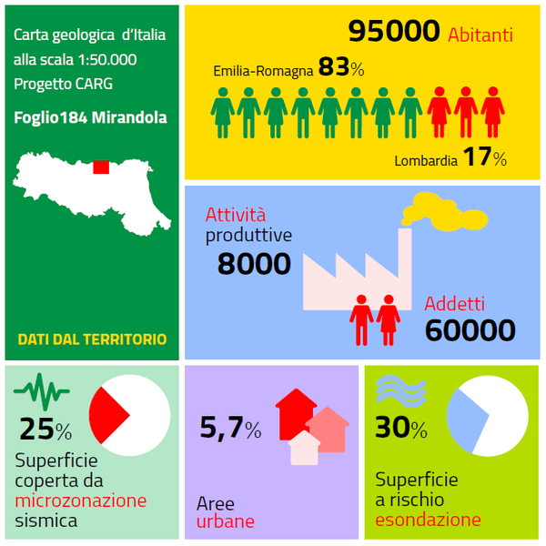 l'infografica mostra alcuni dati analitici del territorio di Mirandola