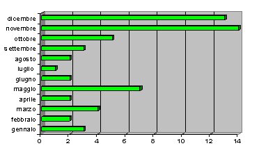 Numero di segnalazioni eventi per mese