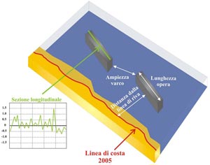 I parametri calcolati sulla base della fotointerpretazione e/o dei dati lidar sono: - la dimensione dell’opera- la distanza dalla linea di riva- l’apertura dei varchi- la quota sul livello del mare