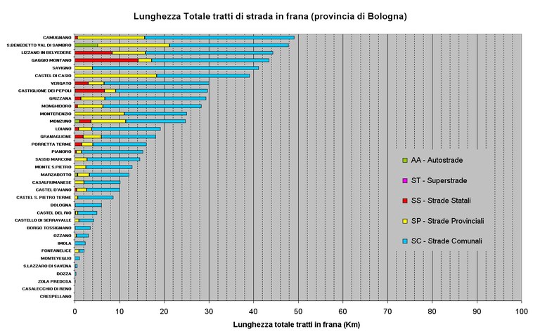 Classificazione dei Comuni per lunghezza delle strade in frana presenti su ogni comune della Provincia di Bologna