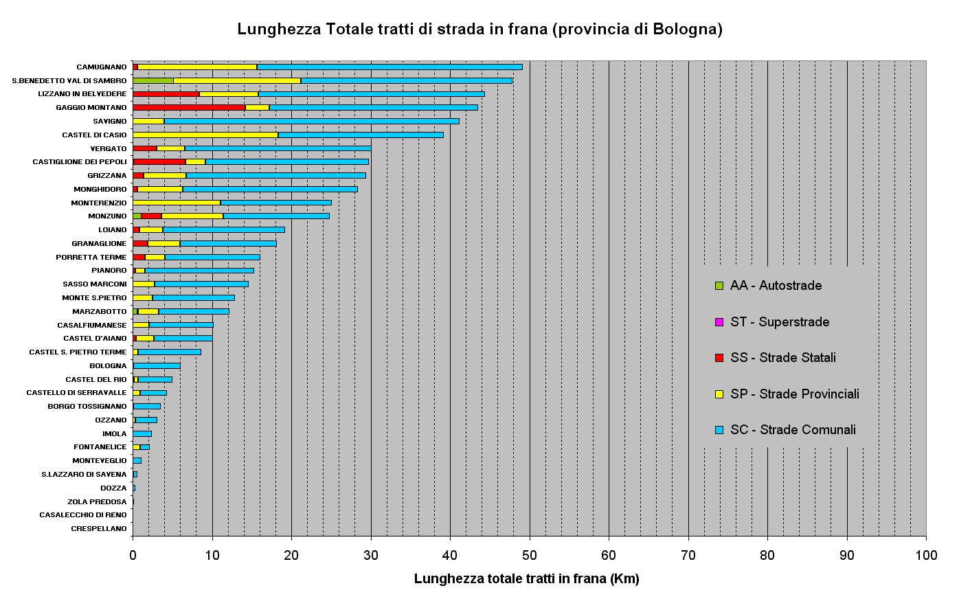 Figura 40 - Classificazione dei Comuni per lunghezza delle strade in frana presenti su ogni comune della Provincia di Bologna 