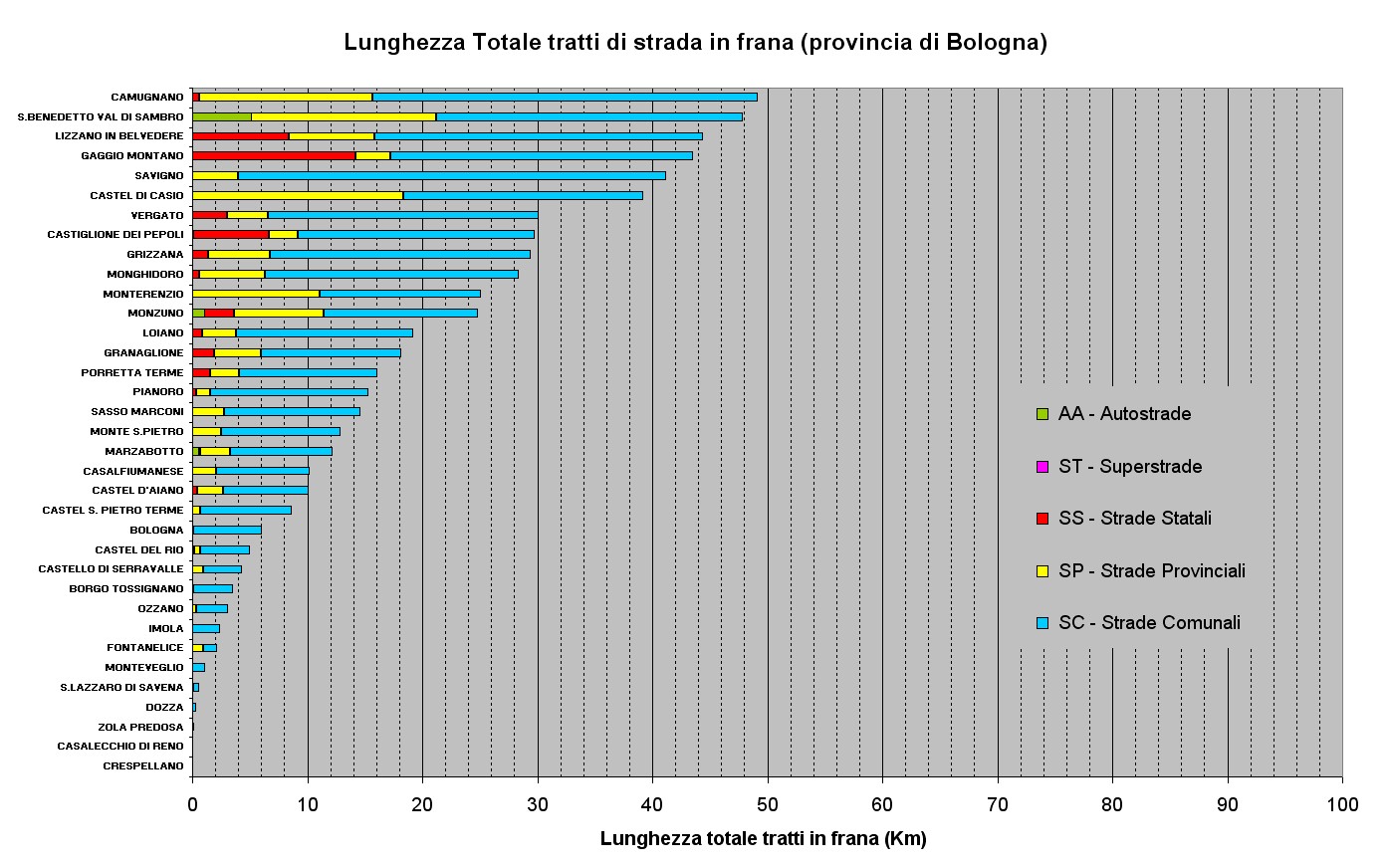 Classificazione dei Comuni per lunghezza delle strade in frana presenti su ogni comune della Provincia di Bologna