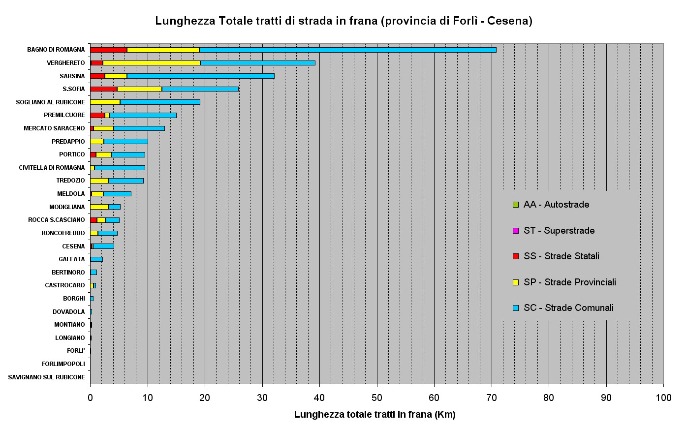 Figura 42 - Classificazione dei Comuni per lunghezza delle strade in frana presenti su ogni comune della Provincia di Forlì- Cesena