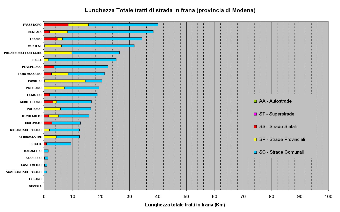 Figura 39 - Classificazione dei Comuni per lunghezza delle strade in frana presenti su ogni comune della Provincia di Modena