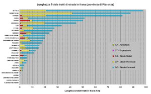 Figura 36 - Classificazione dei Comuni per lunghezza delle strade in frana presenti su ogni comune della Provincia di Piacenza