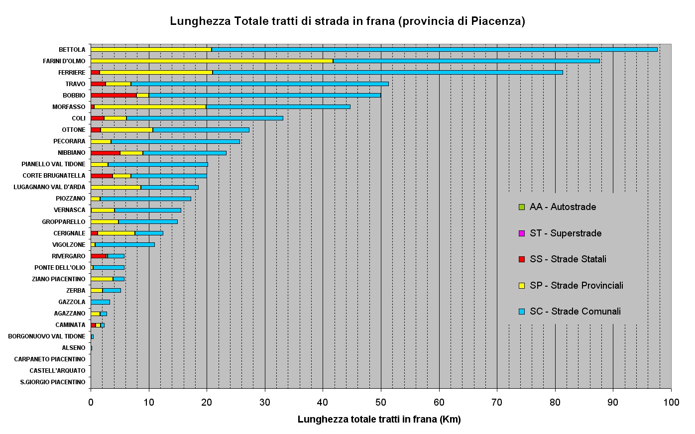 Figura 36 - Classificazione dei Comuni per lunghezza delle strade in frana presenti su ogni comune della Provincia di Piacenza