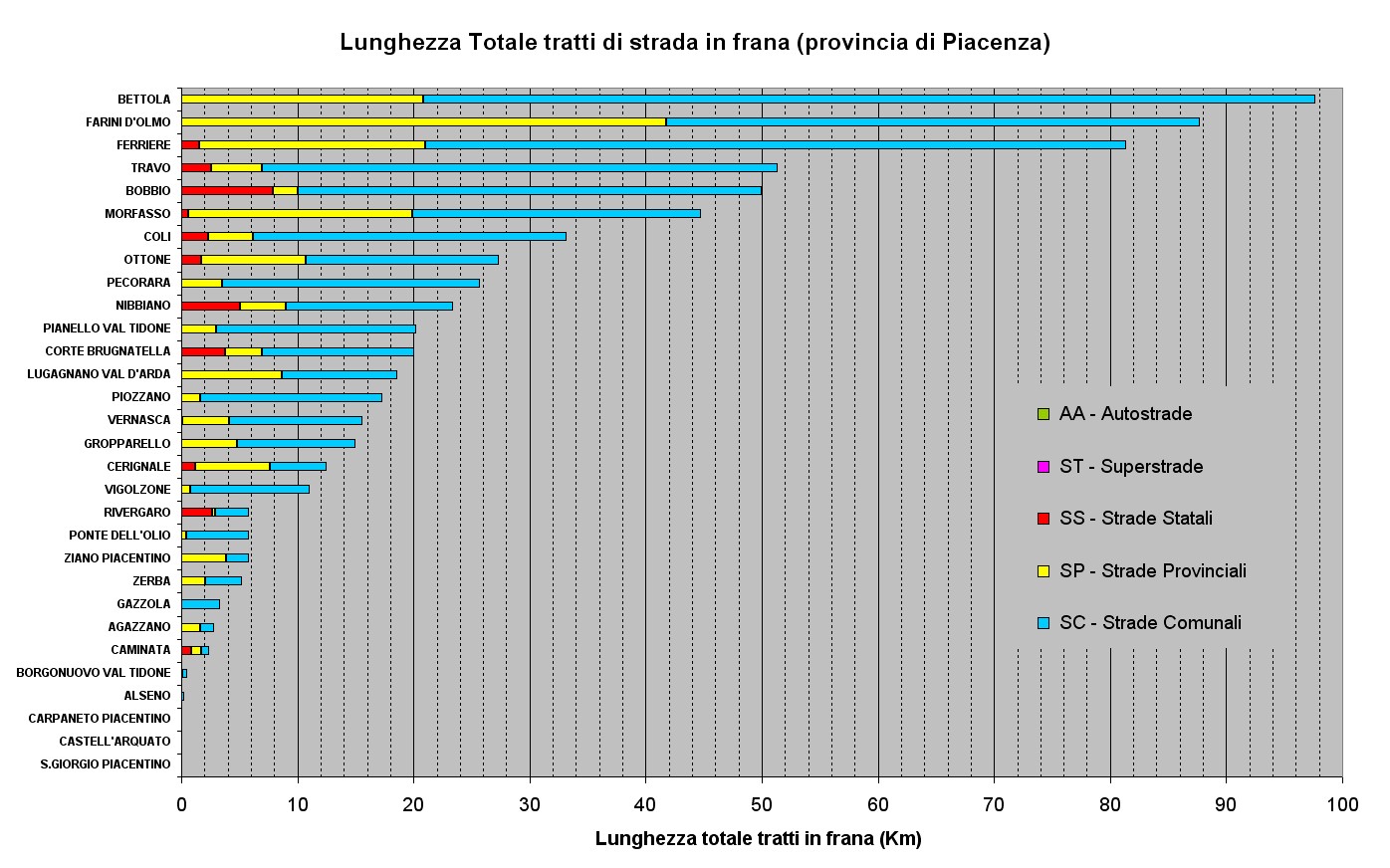 Classificazione dei Comuni per lunghezza delle strade in frana presenti su ogni comune della Provincia di Piacenza