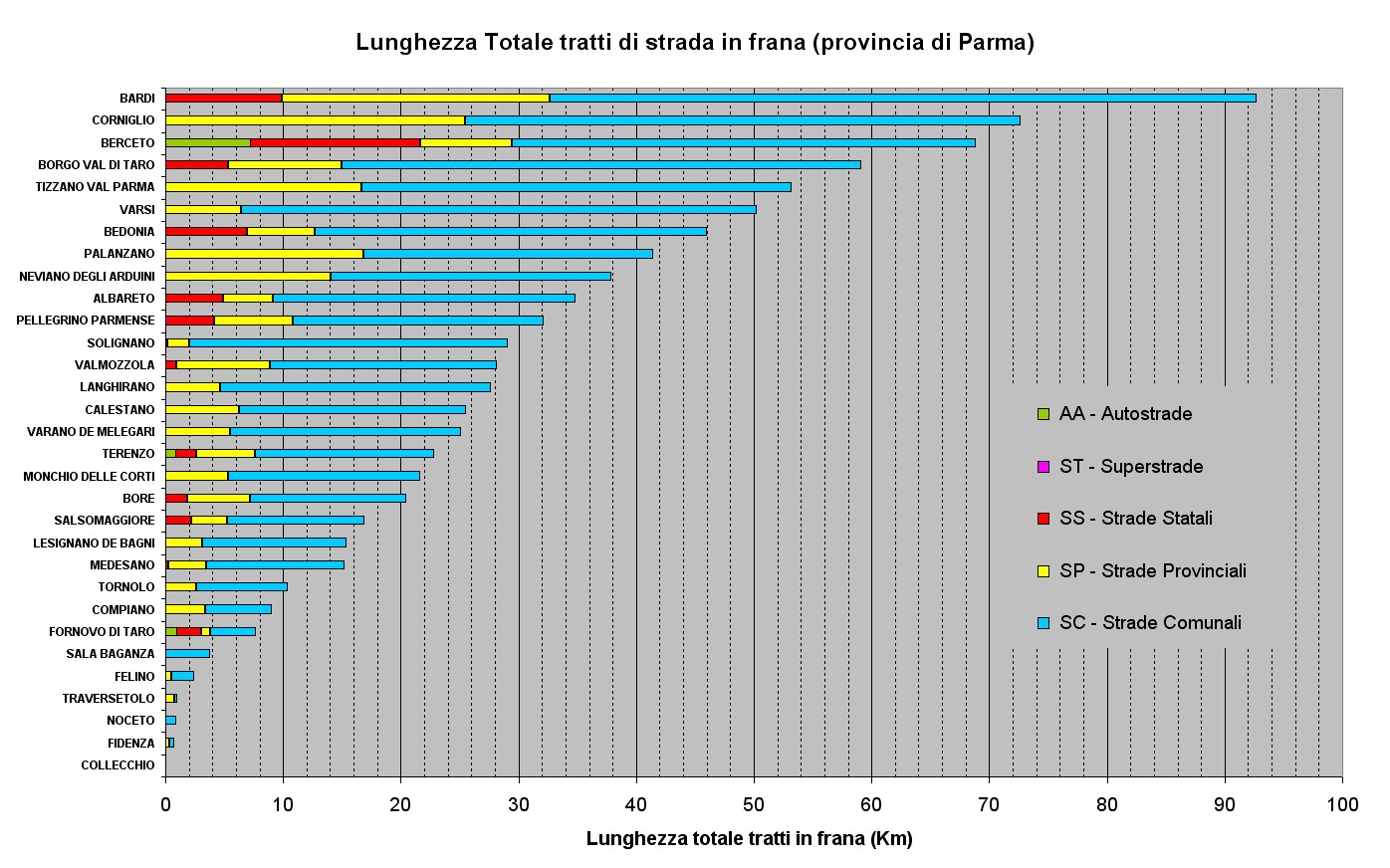 Figura 37 - Classificazione dei Comuni per lunghezza delle strade in frana presenti su ogni comune della Provincia di Parma