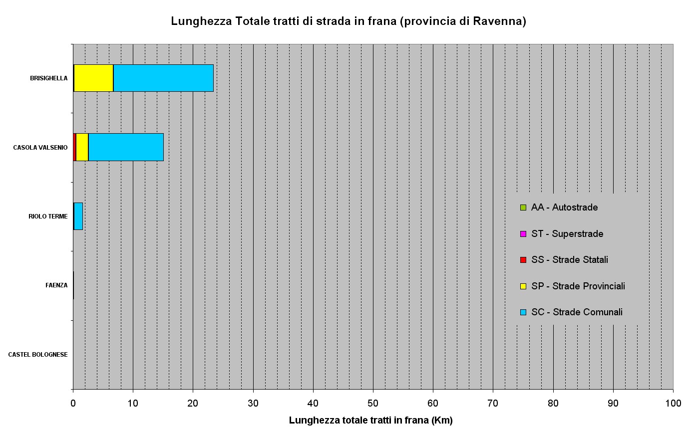 Figura 41 - Classificazione dei Comuni per lunghezza delle strade in frana presenti su ogni comune della Provincia di Ravenna