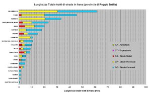 Figura 38 - Classificazione dei Comuni per lunghezza delle strade in frana presenti su ogni comune della Provincia di Reggio Emilia 