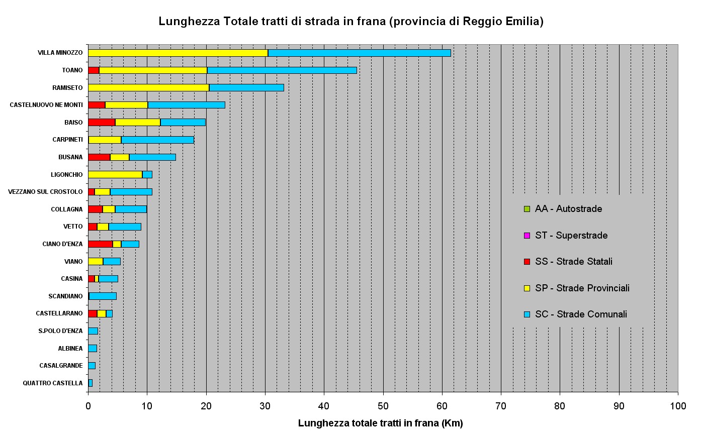 Figura 38 - Classificazione dei Comuni per lunghezza delle strade in frana presenti su ogni comune della Provincia di Reggio Emilia 