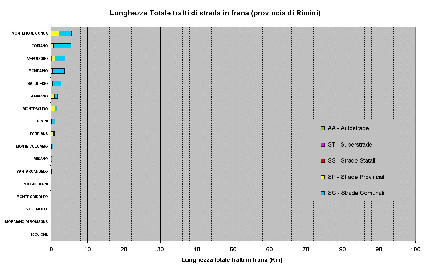 Figura 43 - Classificazione dei Comuni per lunghezza delle strade in frana presenti su ogni comune della Provincia di Rimini 