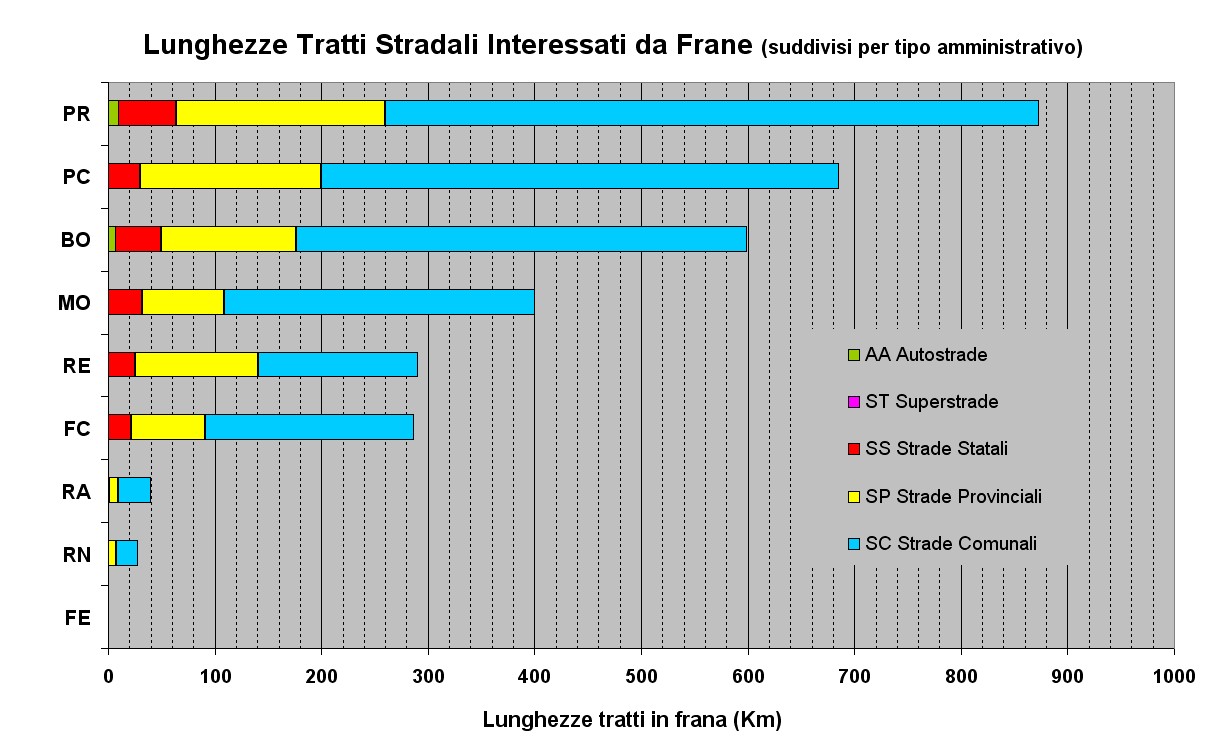 Figura 33 - Lunghezza tratti stradali per ogni Provincia interessati da frane, suddivisi per tipologia amministrativa. Come si può notare la provincia con più chilometri di strade interessate da frane è Parma 