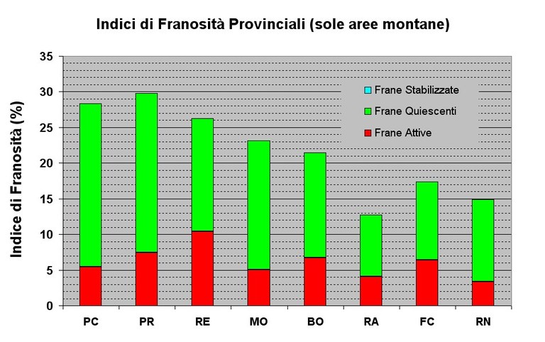 Indici di Franosità provinciali, calcolati sulla sola area di montagna suddivisi per Stato di Attività dei dissesti
