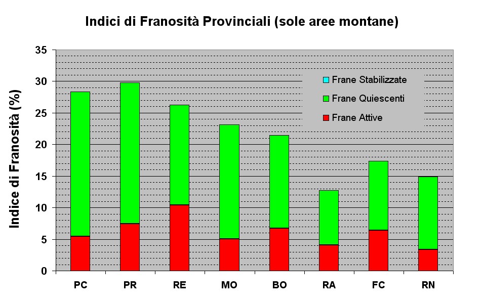 Figura 1 - Indici di Franosità provinciali, calcolati sulla sola area di montagna suddivisi per Stato di Attività dei dissesti