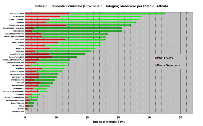 Indici di Franosità relativi ai Comuni della Provincia di Bologna ordinati per valore e suddivisi per stato di attività