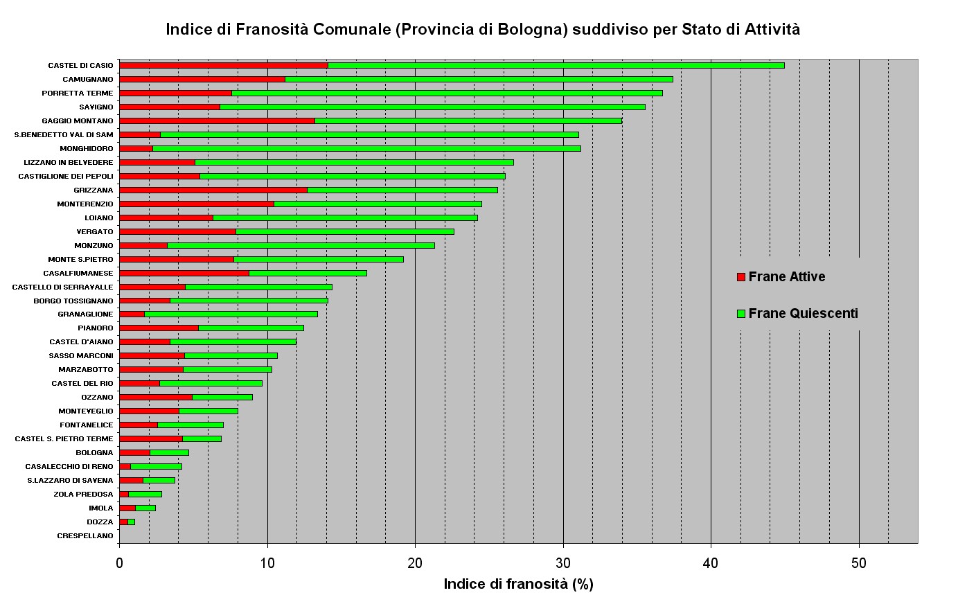 Figura 22 - Indici di Franosità relativi ai Comuni della Provincia di Bologna ordinati per valore e suddivisi per stato di attività