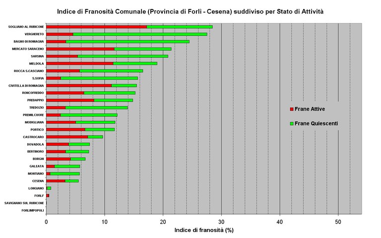 Indici di Franosità relativi ai Comuni della Provincia di Forlì-Cesena ordinati per valore e suddivisi per stato di attività