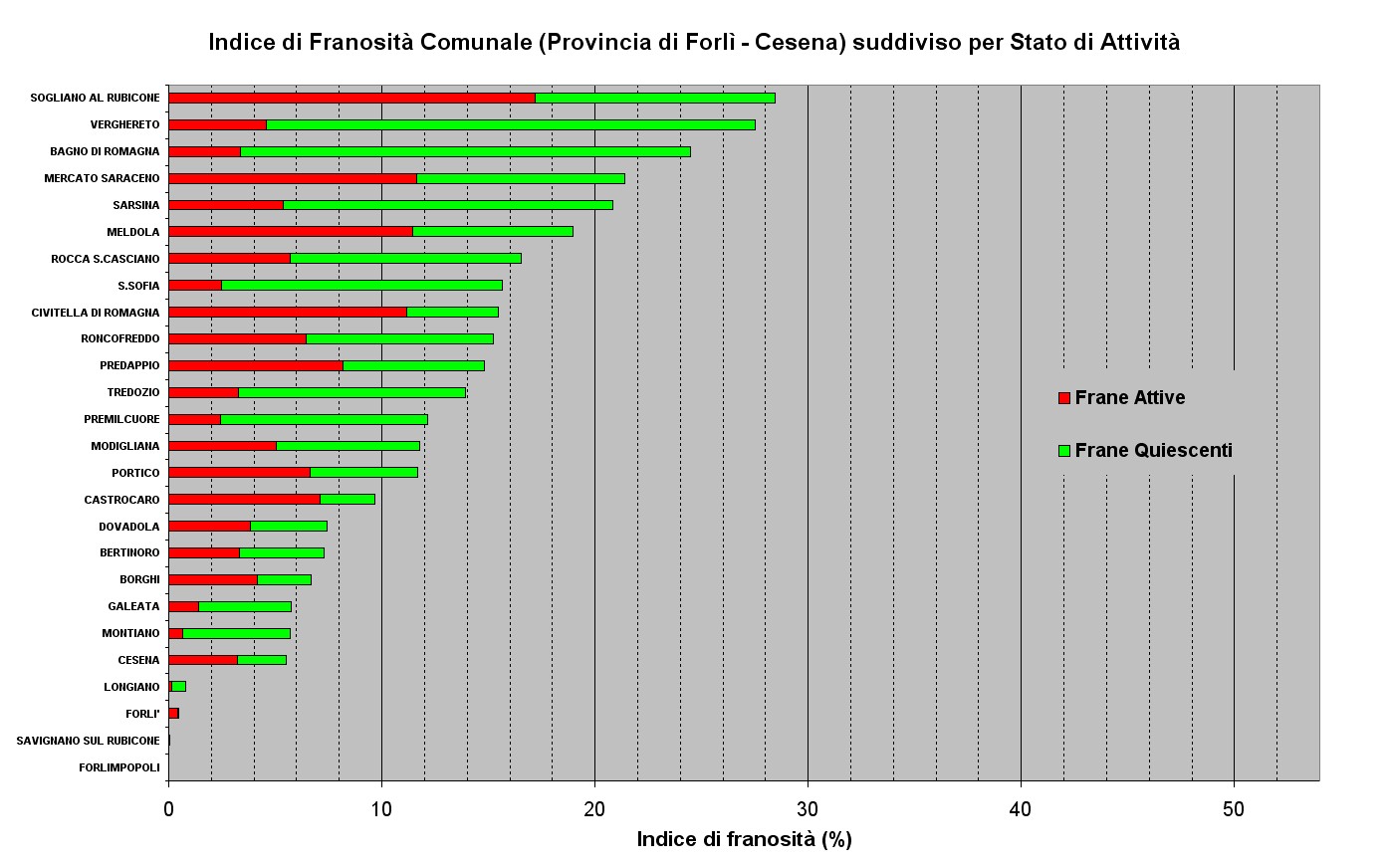 Figura 28 - Indici di Franosità relativi ai Comuni della Provincia di Forlì-Cesena ordinati per valore e suddivisi per stato di attività