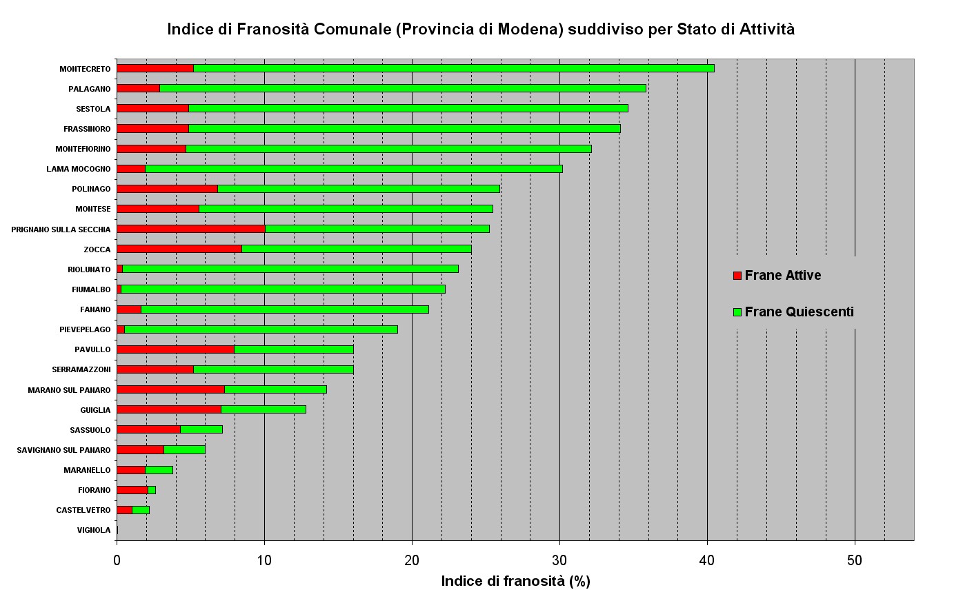 Figura 19 - Indici di Franosità relativi ai Comuni della Provincia di Modena ordinati per valore e suddivisi per stato di attività