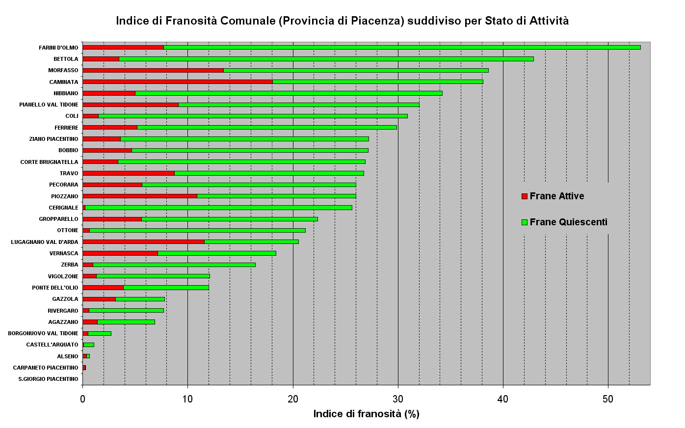 Figura 10 - Indici di Franosità relativi ai Comuni della Provincia di Piacenza ordinati per valore e suddivisi per stato di attività 