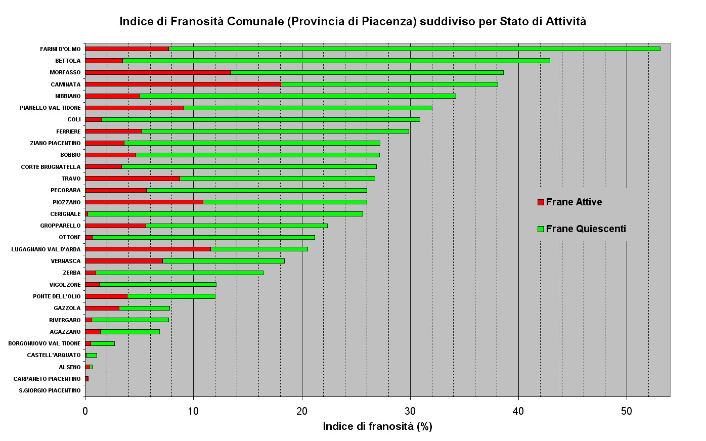 Indici di Franosità relativi ai Comuni della Provincia di Piacenza ordinati per valore e suddivisi per stato di attività 