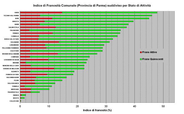 Figura 13 - Indici di Franosità relativi ai Comuni della Provincia di Parma ordinati per valore e suddivisi per stato di attività 