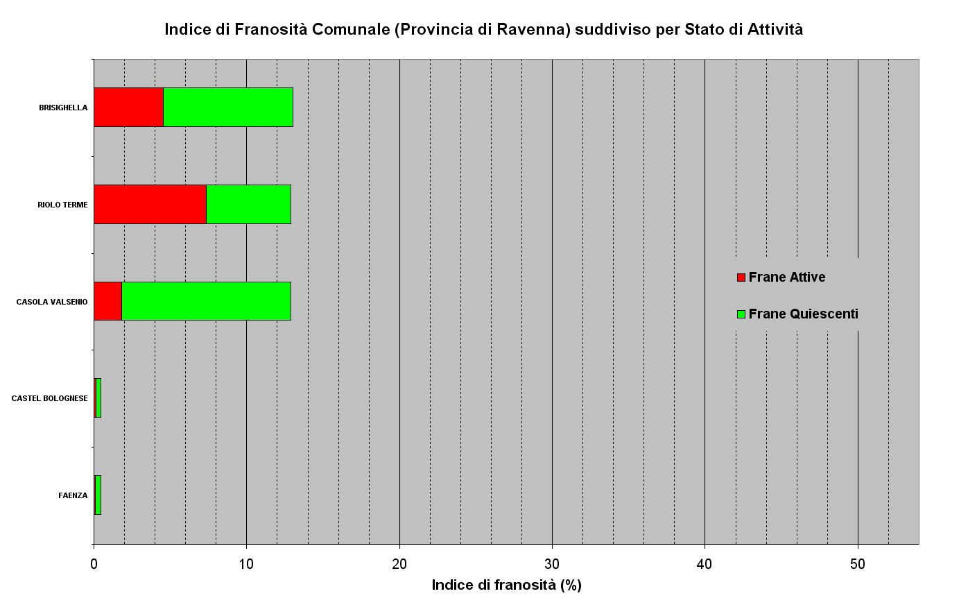 Figura 25 - Indici di Franosità relativi ai Comuni della Provincia di Ravenna ordinati per valore e suddivisi per stato di attività 
