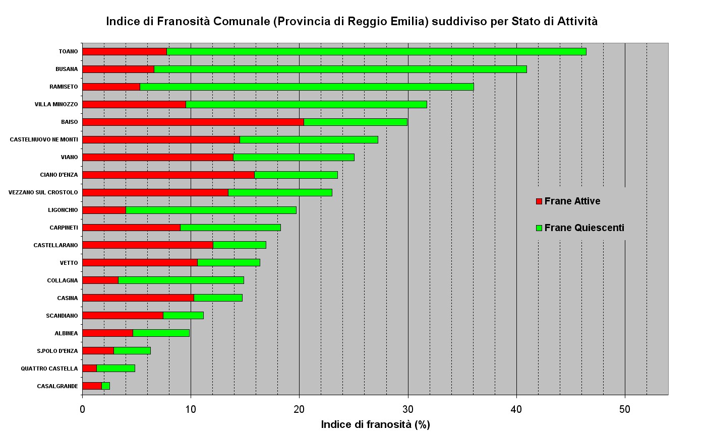 Figura 16 - Indici di Franosità relativi ai Comuni della Provincia di Reggio Emilia ordinati per valore e suddivisi per stato di attività