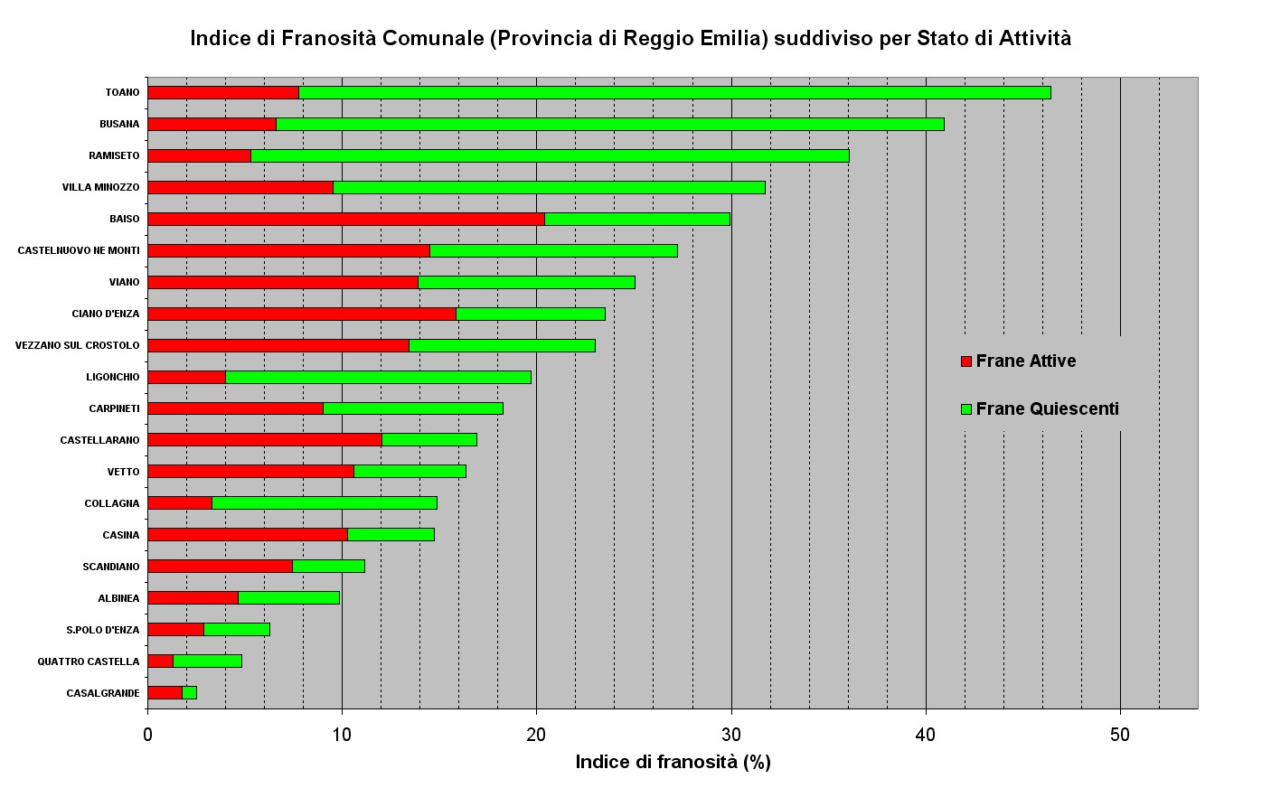 Indici di Franosità relativi ai Comuni della Provincia di Reggio Emilia ordinati per valore e suddivisi per stato di attività