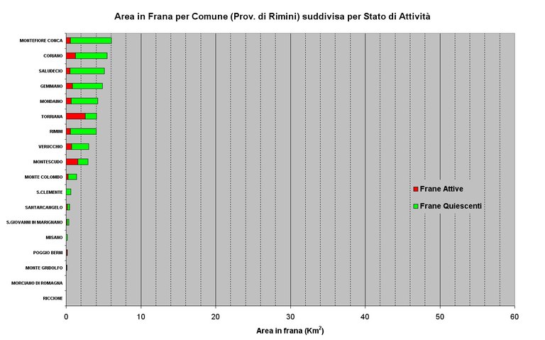 Aree in Frana relative ai Comuni della Provincia di Riminiordinate per abbondanza e suddivise per stato di attività