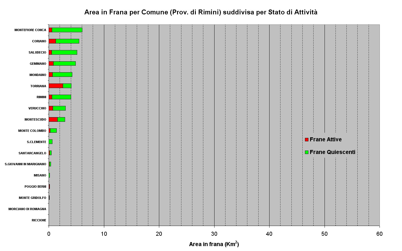 Figura 30 - Aree in Frana relative ai Comuni della Provincia di Rimini ordinate per abbondanza e suddivise per stato di attività 