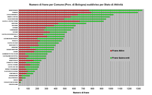 Figura 23 - Numero di Frane relative ai Comuni della Provincia di Bologna ordinato per abbondanza e suddiviso per stato di attività