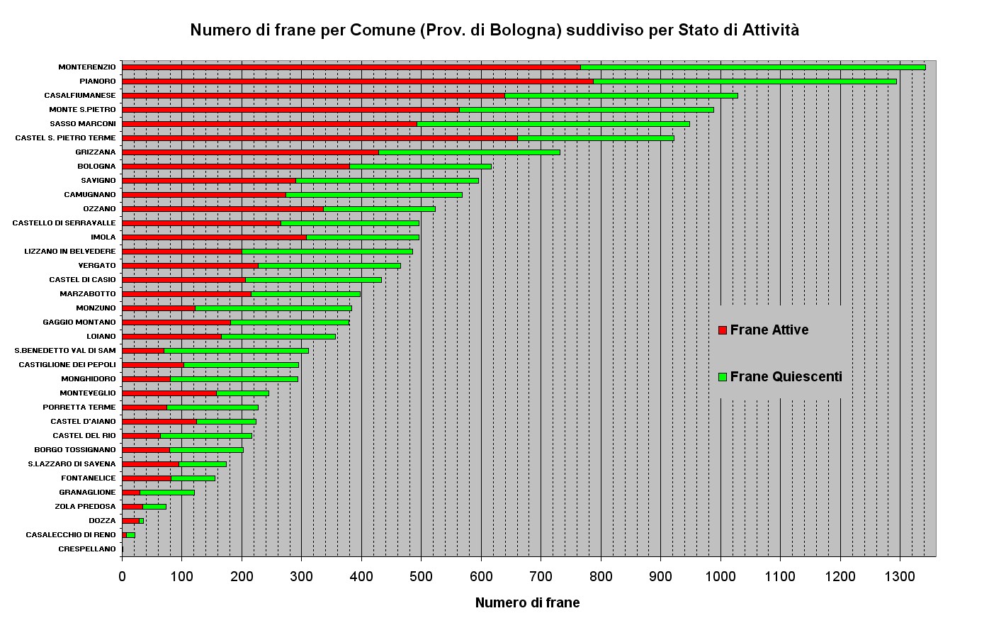 Figura 23 - Numero di Frane relative ai Comuni della Provincia di Bologna ordinato per abbondanza e suddiviso per stato di attività