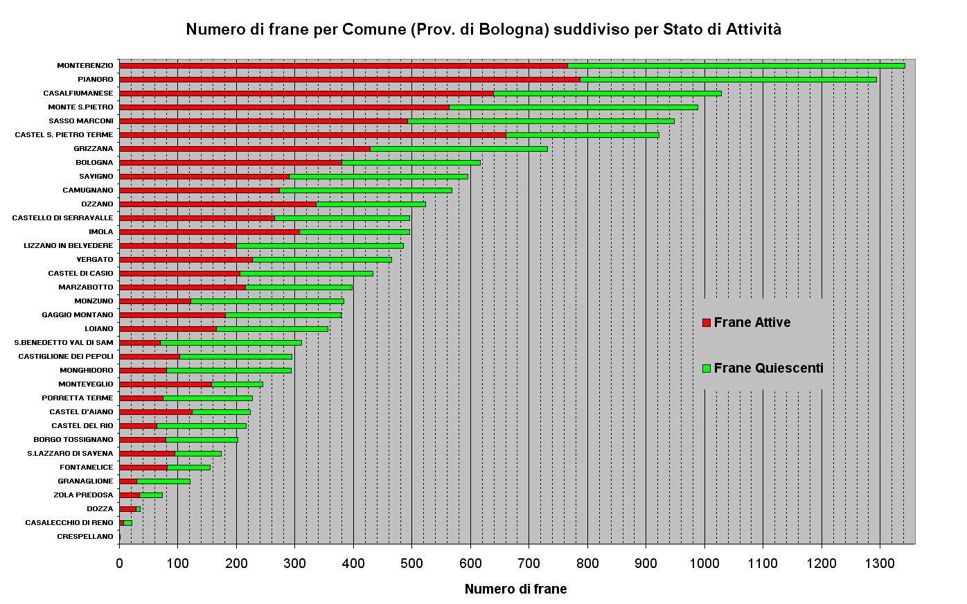 Numero di Frane relative ai Comuni della Provincia di Bologna ordinato per abbondanza e suddiviso per stato di attività