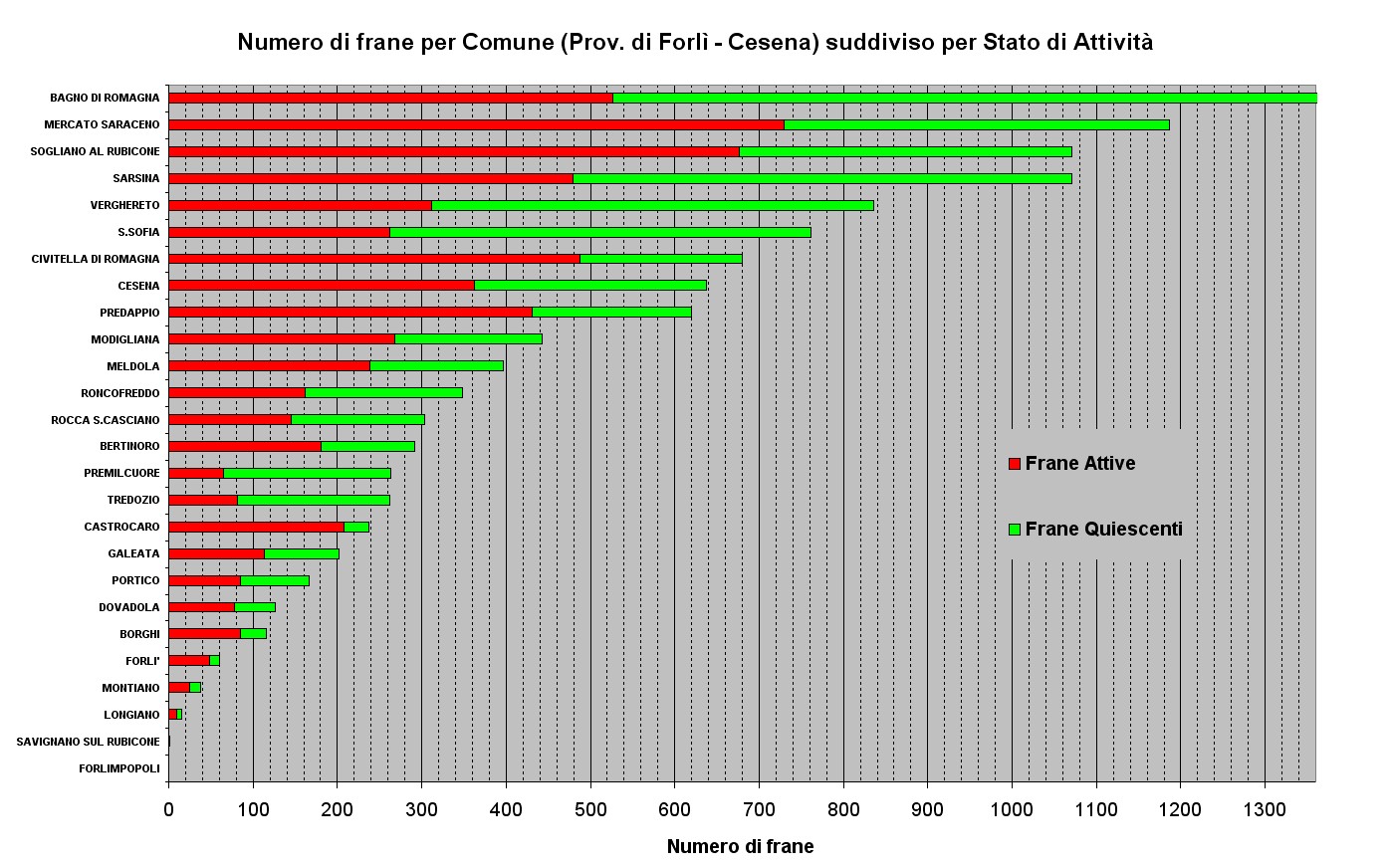Numero di Frane relative ai Comuni della Provincia di Forlì-Cesena ordinato per abbondanza e suddiviso per stato di attività; Il Comune di Bagno di Romagna ha un numero complessivo di 1519 frane (fuori scala)