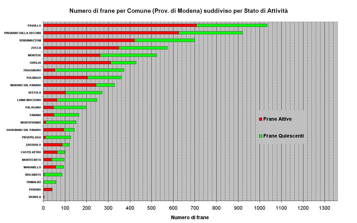 Figura 20 - Numero di Frane relative ai Comuni della Provincia di Modena ordinato per abbondanza e suddiviso per stato di attività 