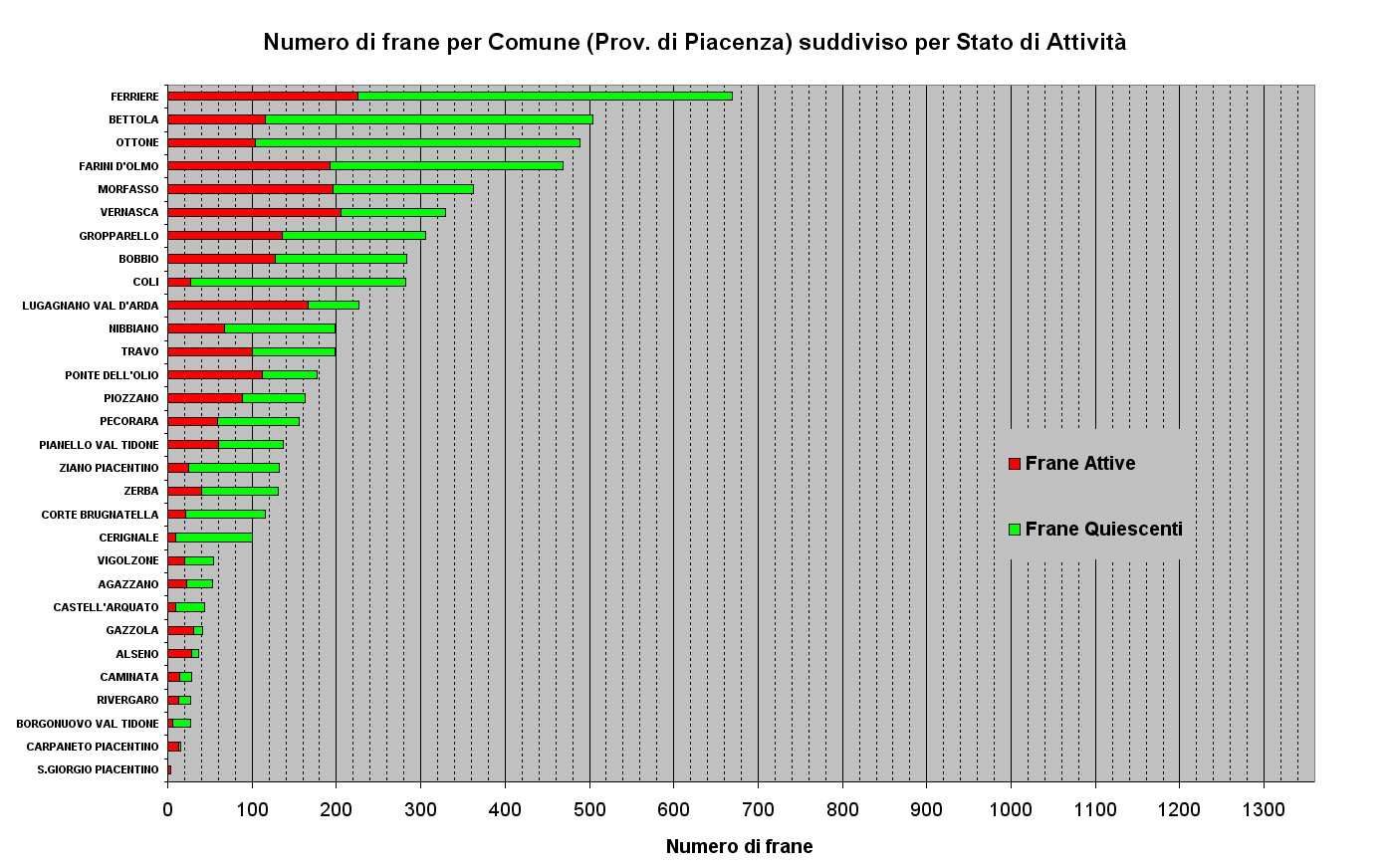 Figura 11 - Numero di Frane relative ai Comuni della Provincia di Piacenza ordinato per abbondanza e suddiviso per stato di attività