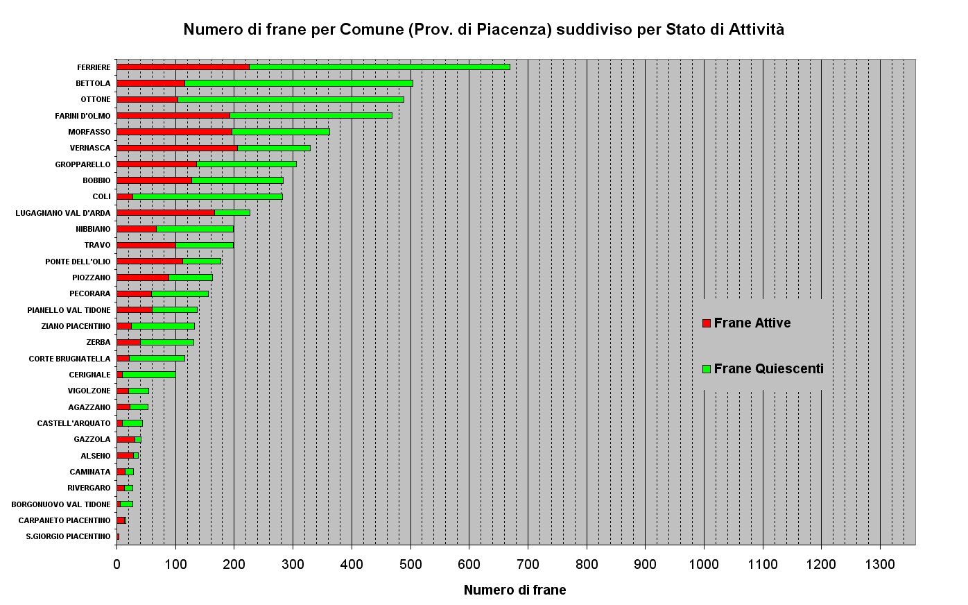 Numero di Frane relative ai Comuni della Provincia di Piacenza ordinato per abbondanza e suddiviso per stato di attività