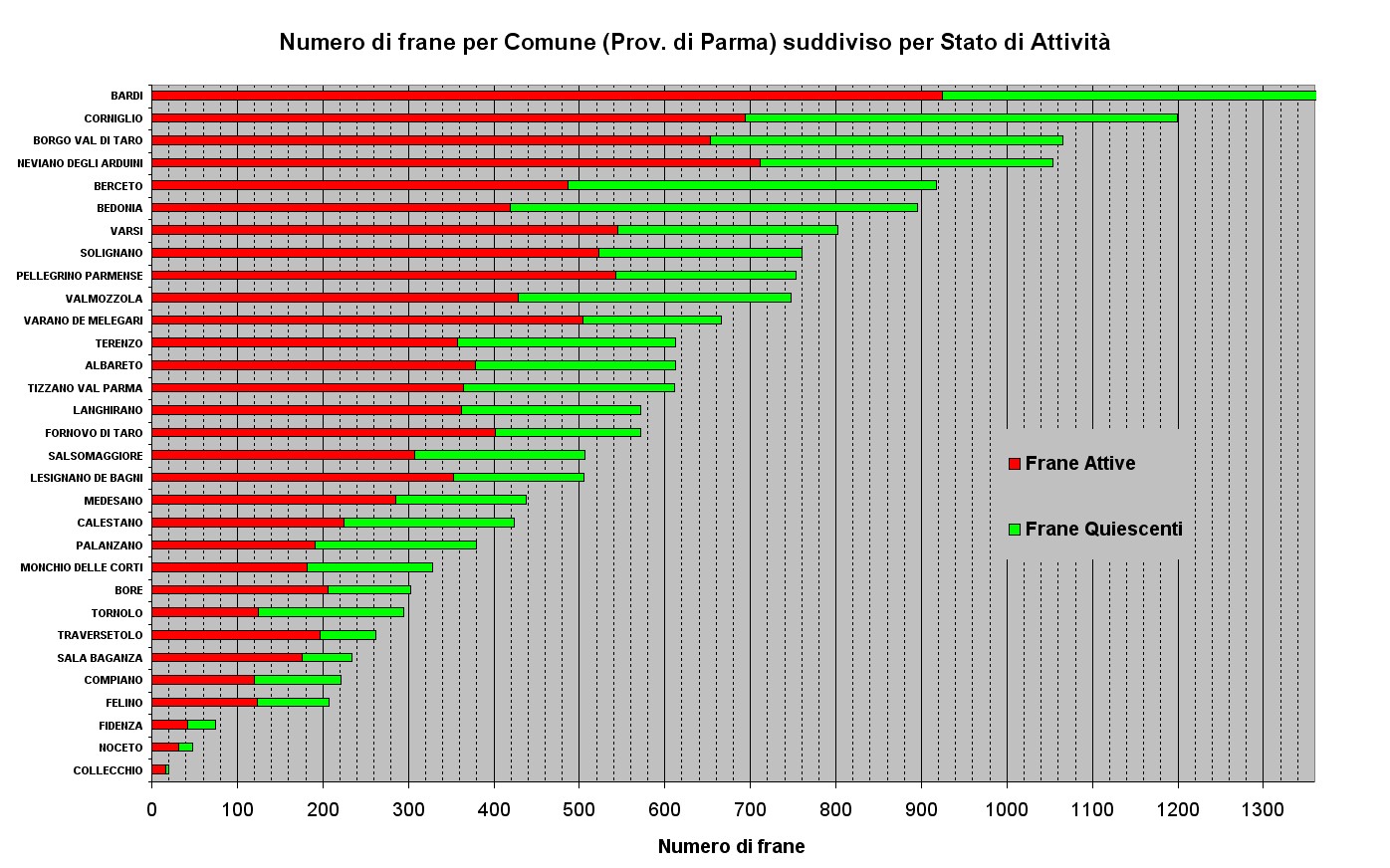Numero di Frane relative ai Comuni della Provincia di Parma ordinato per abbondanza e suddiviso per stato di attività; Il Comune di Bardi ha un numero complessivo di 1656 frane (fuori scala)
