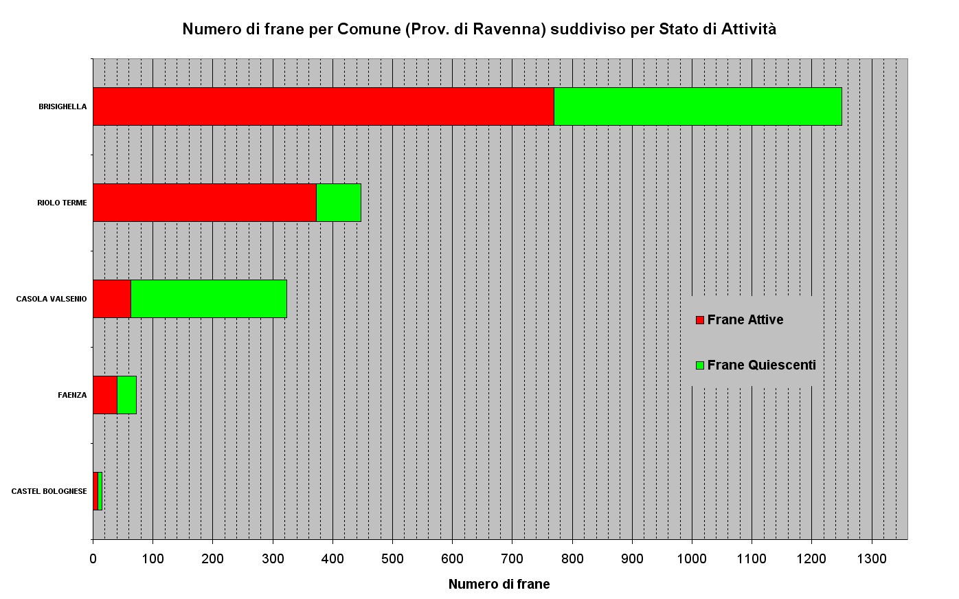 Figura 26 - Numero di Frane relative ai Comuni della Provincia di Ravenna ordinato per abbondanza e suddiviso per stato di attività