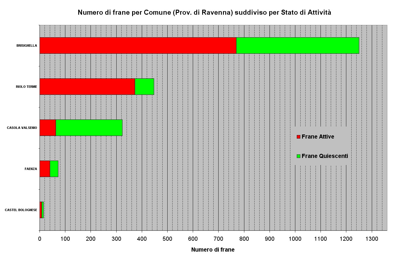 Numero di Frane relative ai Comuni della Provincia di Ravenna ordinato per abbondanza e suddiviso per stato di attività
